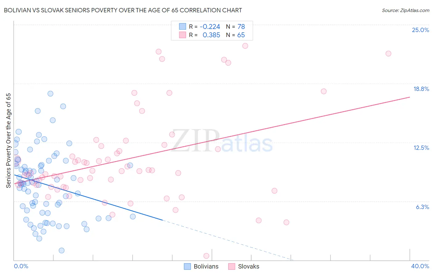 Bolivian vs Slovak Seniors Poverty Over the Age of 65