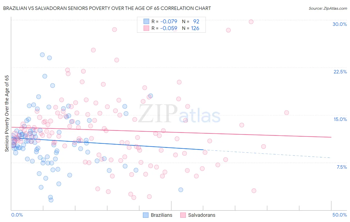 Brazilian vs Salvadoran Seniors Poverty Over the Age of 65