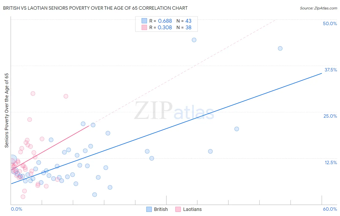 British vs Laotian Seniors Poverty Over the Age of 65