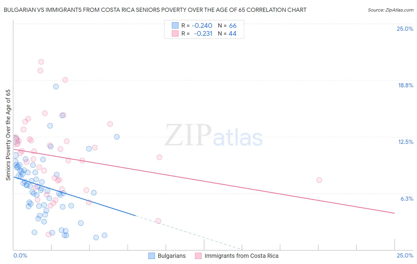 Bulgarian vs Immigrants from Costa Rica Seniors Poverty Over the Age of 65