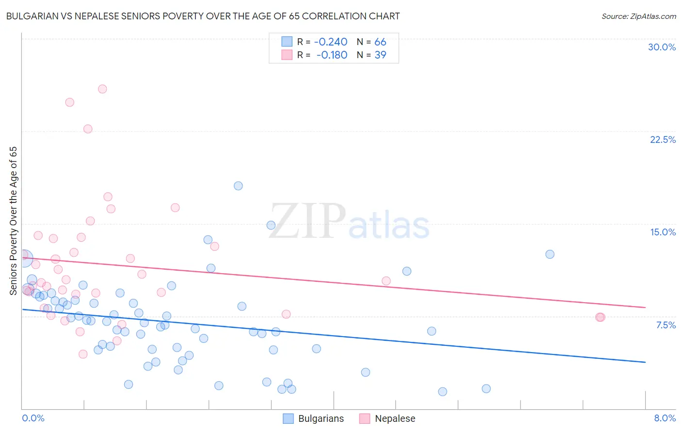 Bulgarian vs Nepalese Seniors Poverty Over the Age of 65