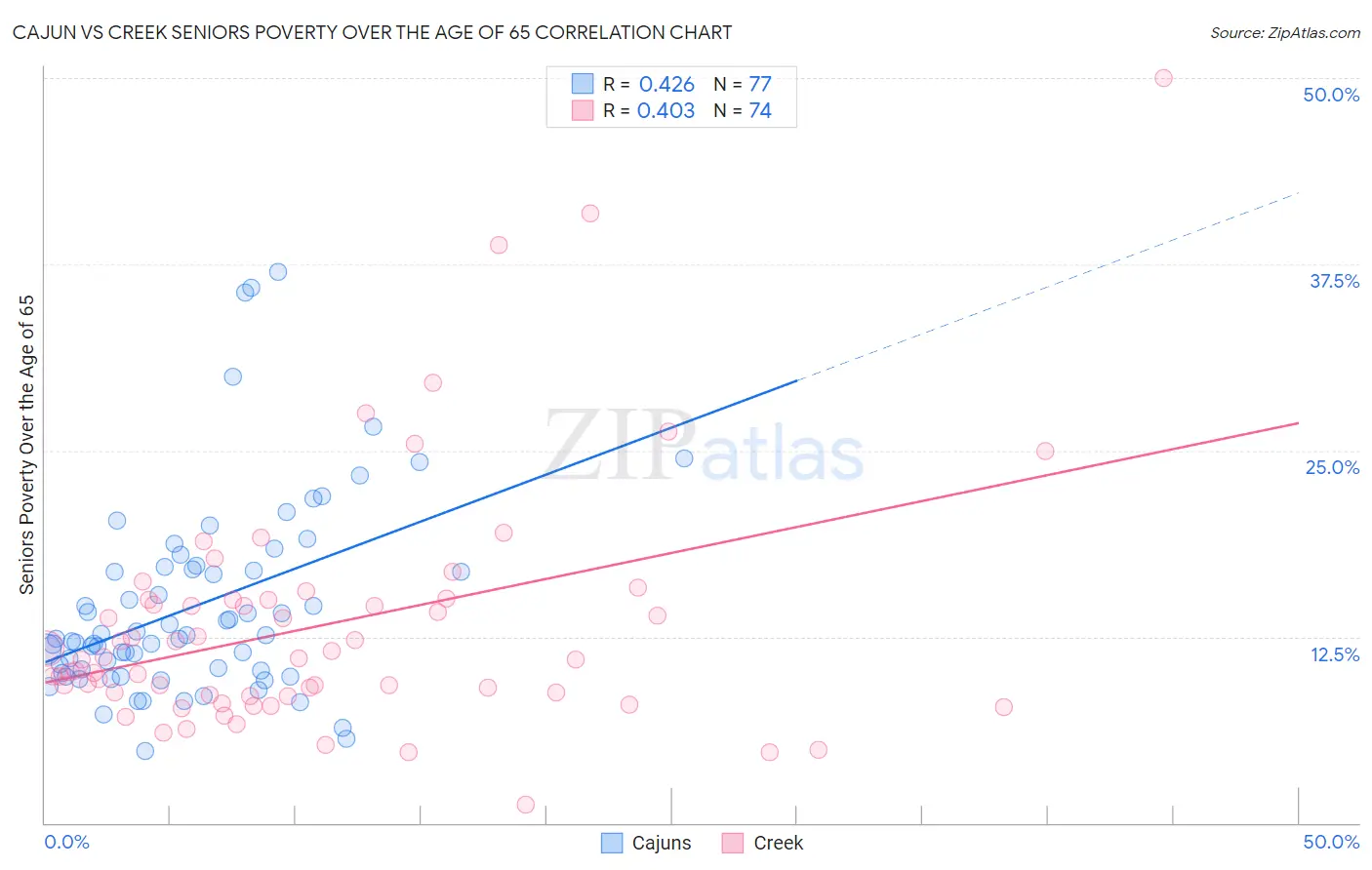 Cajun vs Creek Seniors Poverty Over the Age of 65