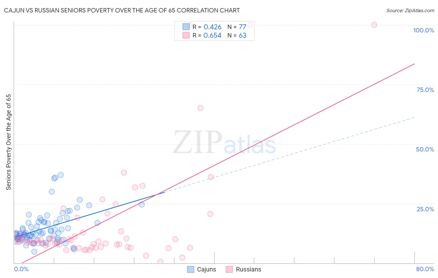 Cajun vs Russian Seniors Poverty Over the Age of 65