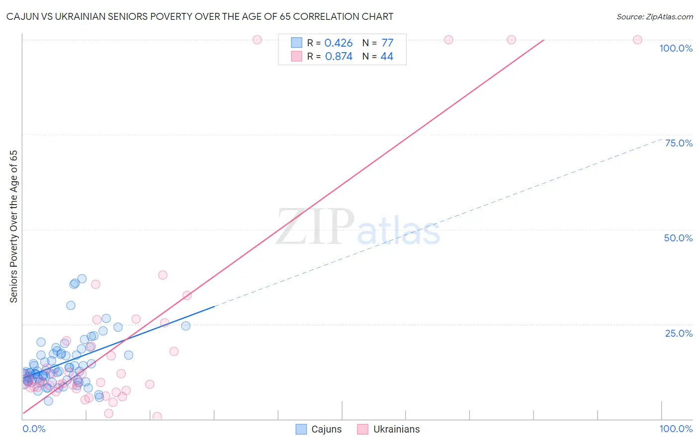 Cajun vs Ukrainian Seniors Poverty Over the Age of 65