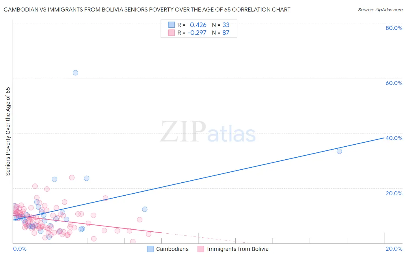 Cambodian vs Immigrants from Bolivia Seniors Poverty Over the Age of 65