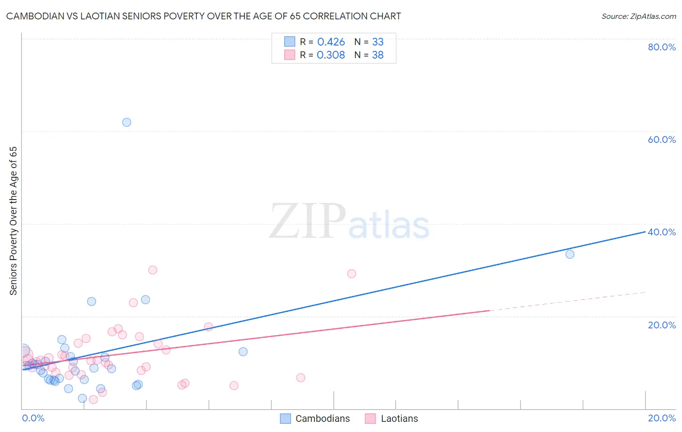 Cambodian vs Laotian Seniors Poverty Over the Age of 65