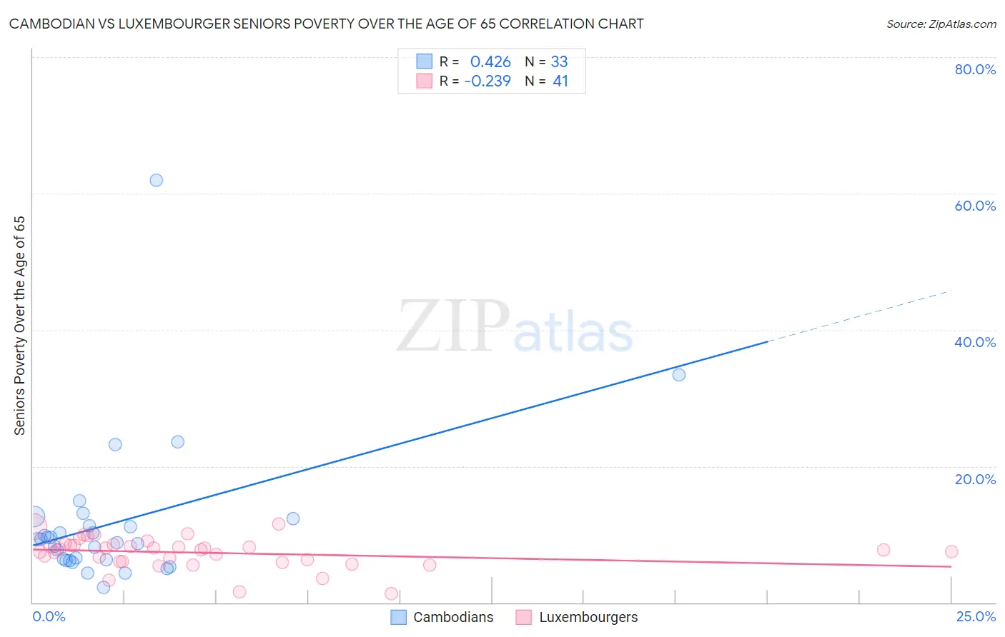 Cambodian vs Luxembourger Seniors Poverty Over the Age of 65