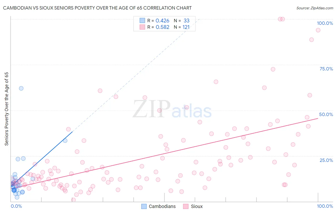 Cambodian vs Sioux Seniors Poverty Over the Age of 65