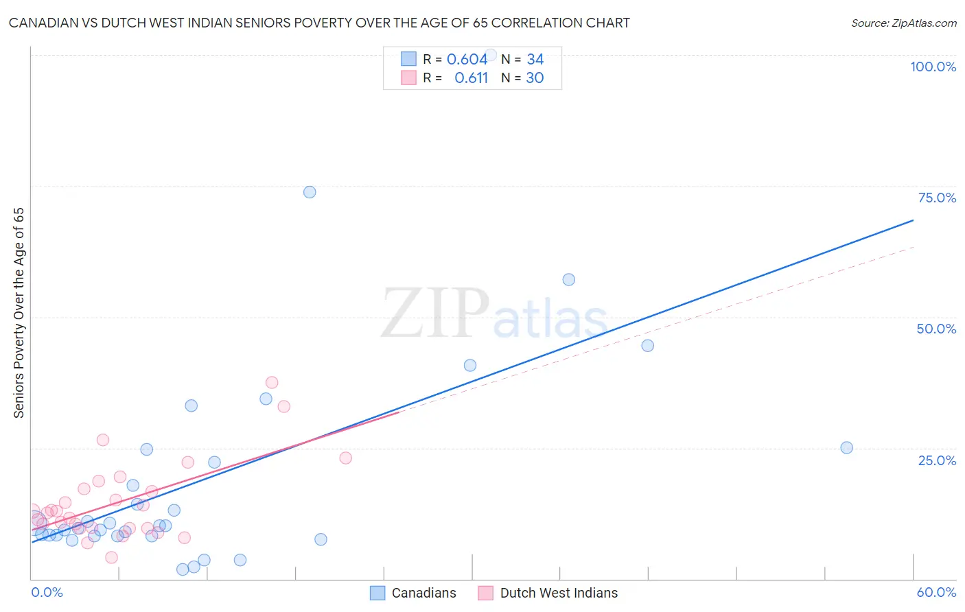 Canadian vs Dutch West Indian Seniors Poverty Over the Age of 65