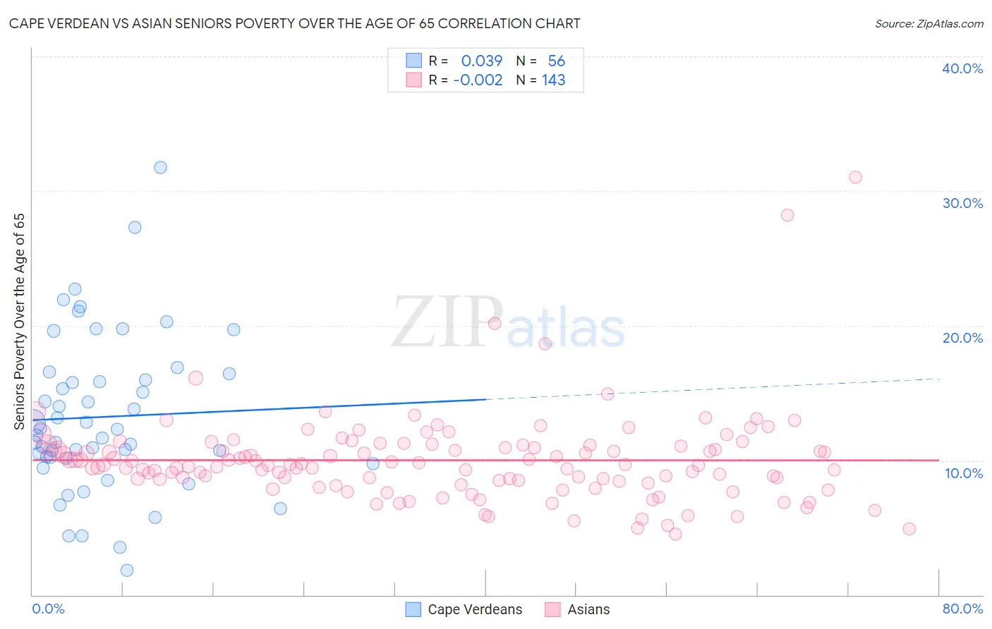 Cape Verdean vs Asian Seniors Poverty Over the Age of 65