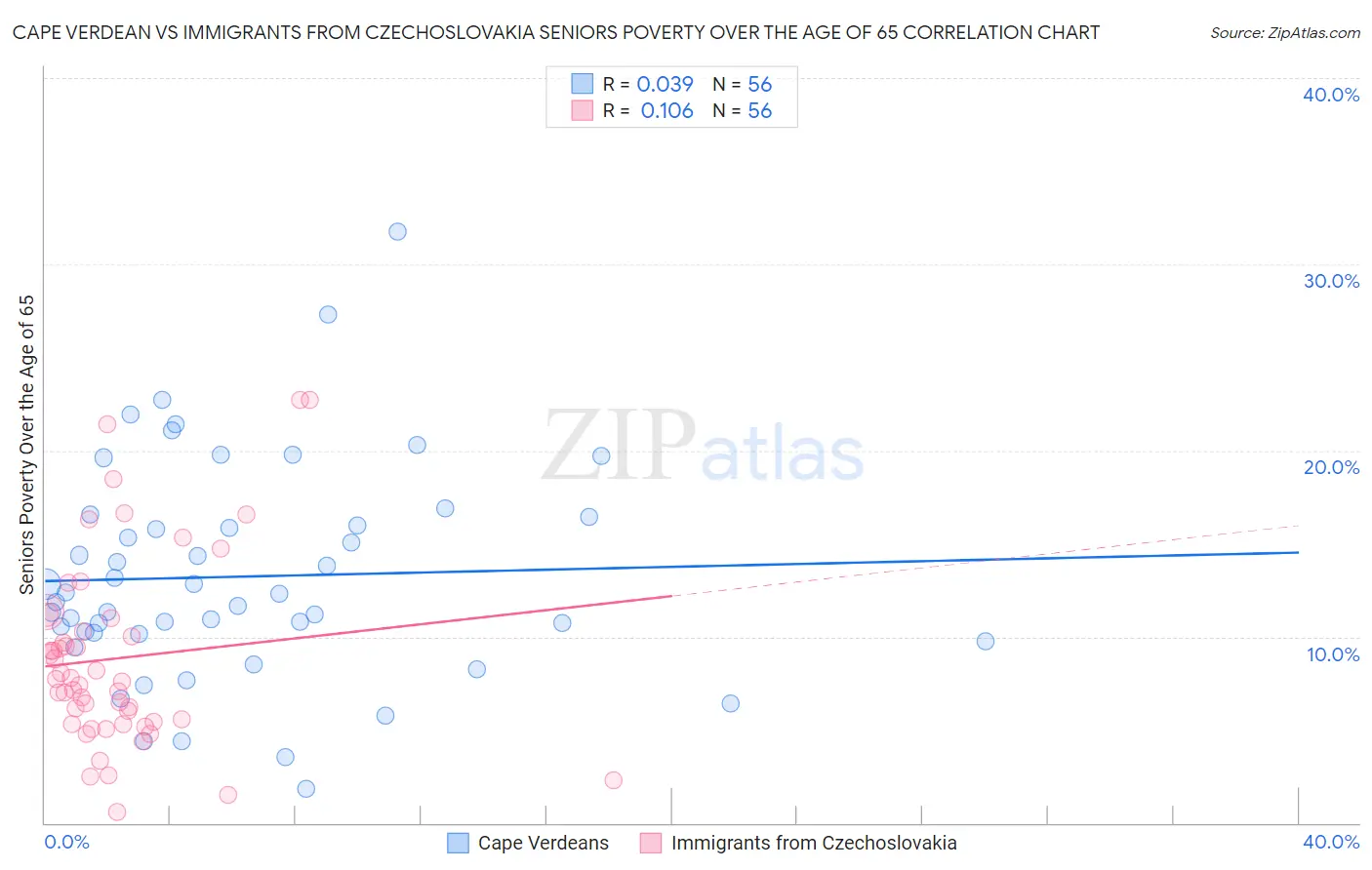 Cape Verdean vs Immigrants from Czechoslovakia Seniors Poverty Over the Age of 65