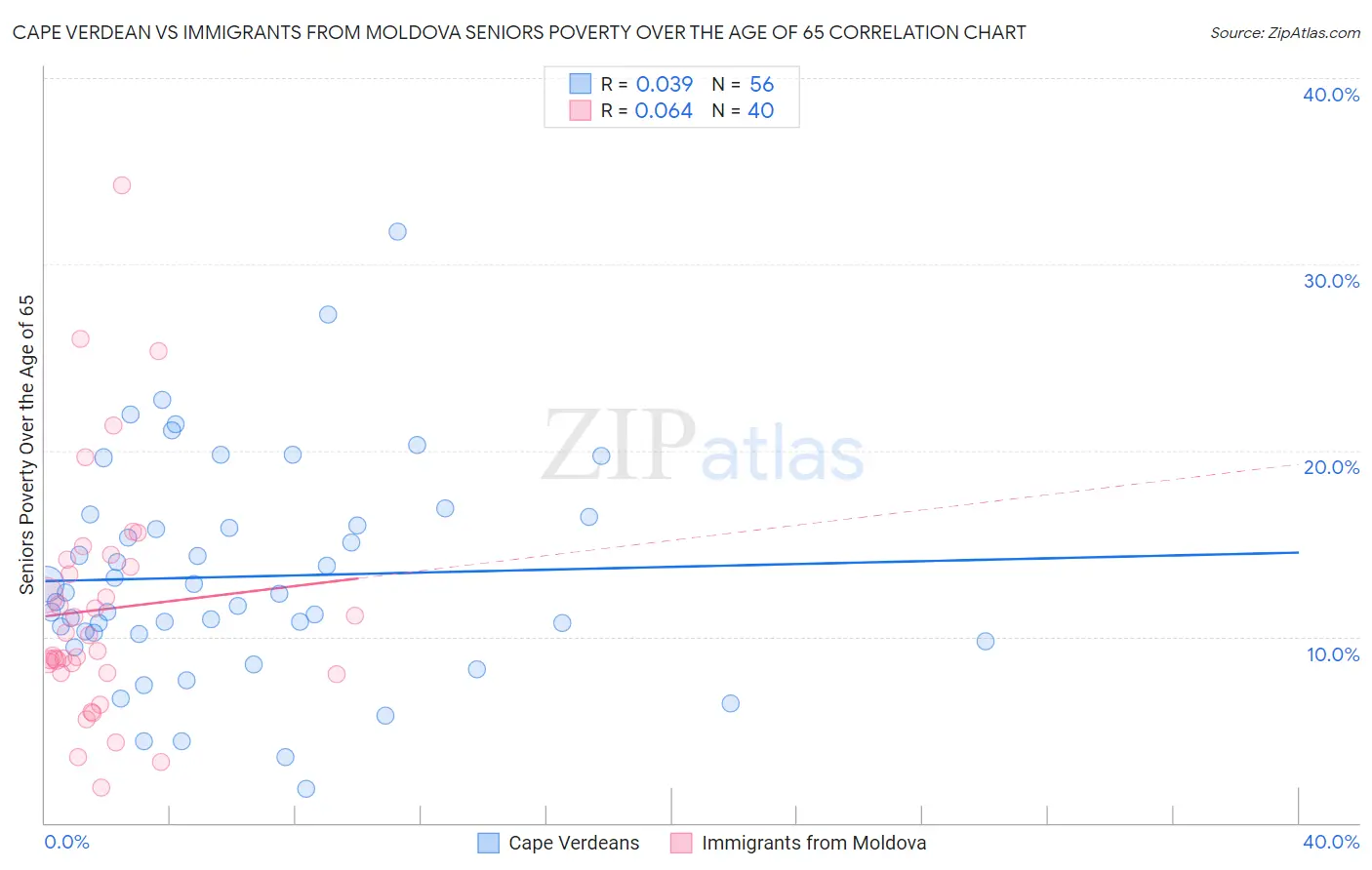 Cape Verdean vs Immigrants from Moldova Seniors Poverty Over the Age of 65