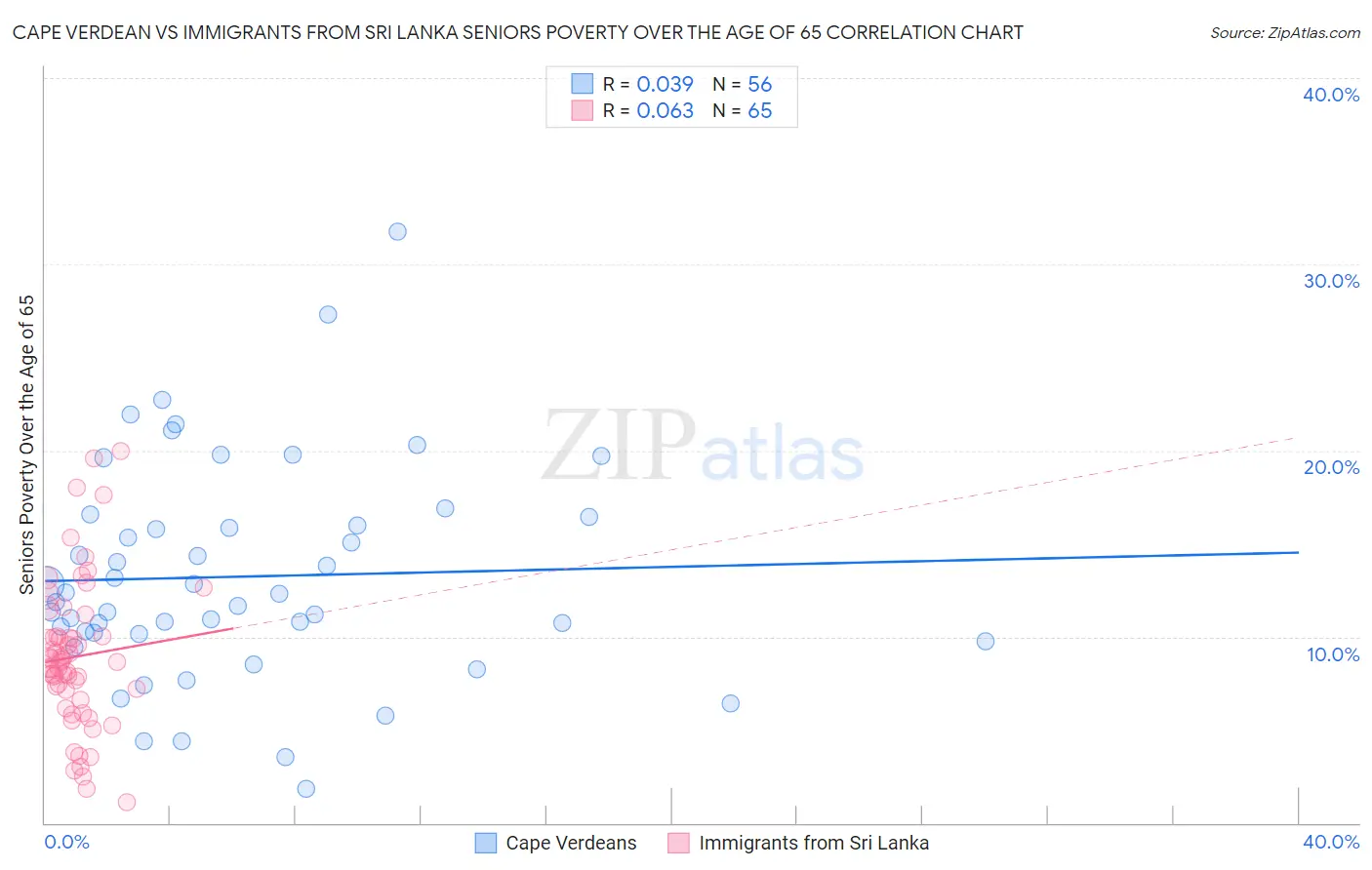 Cape Verdean vs Immigrants from Sri Lanka Seniors Poverty Over the Age of 65