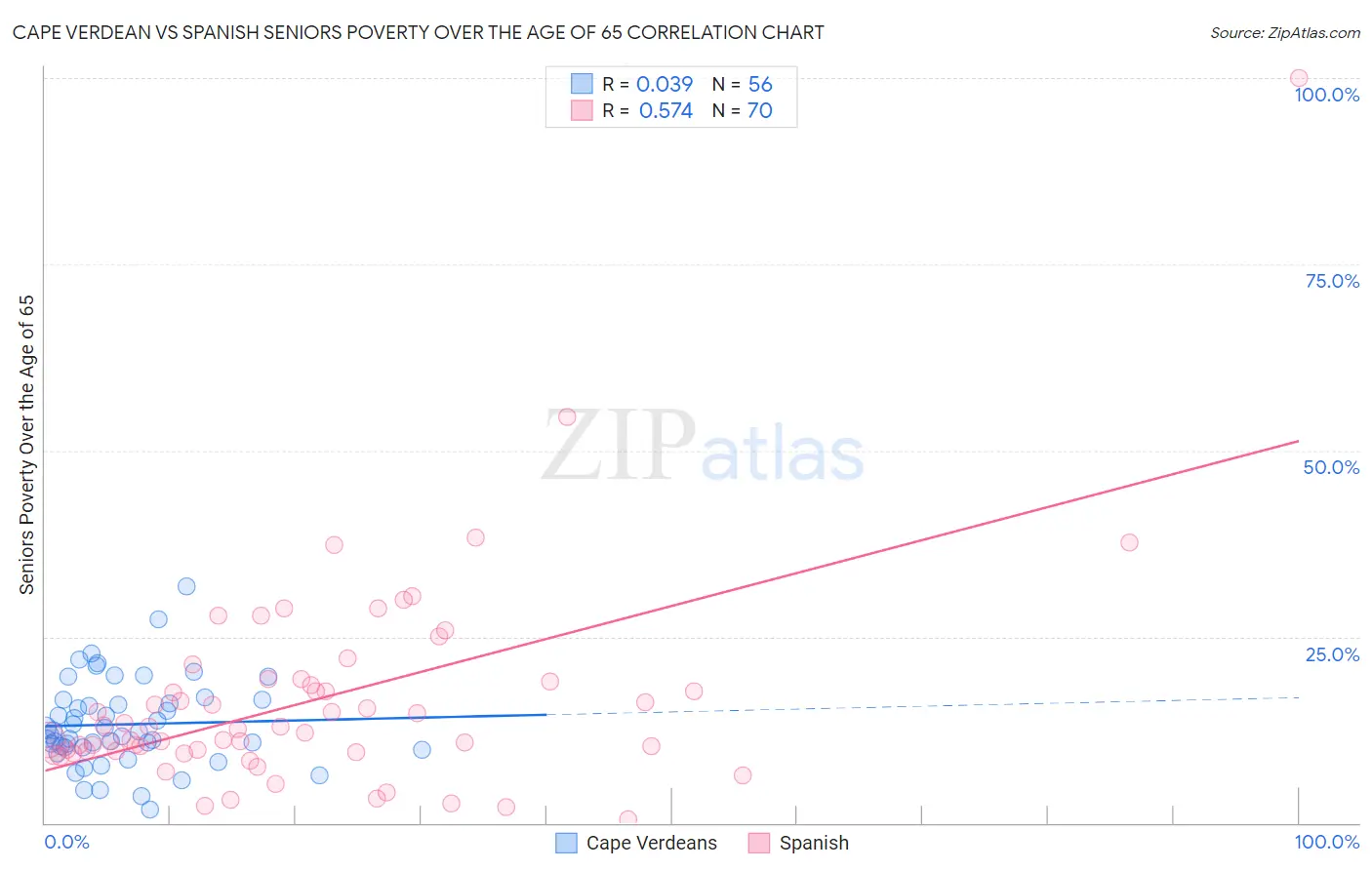 Cape Verdean vs Spanish Seniors Poverty Over the Age of 65