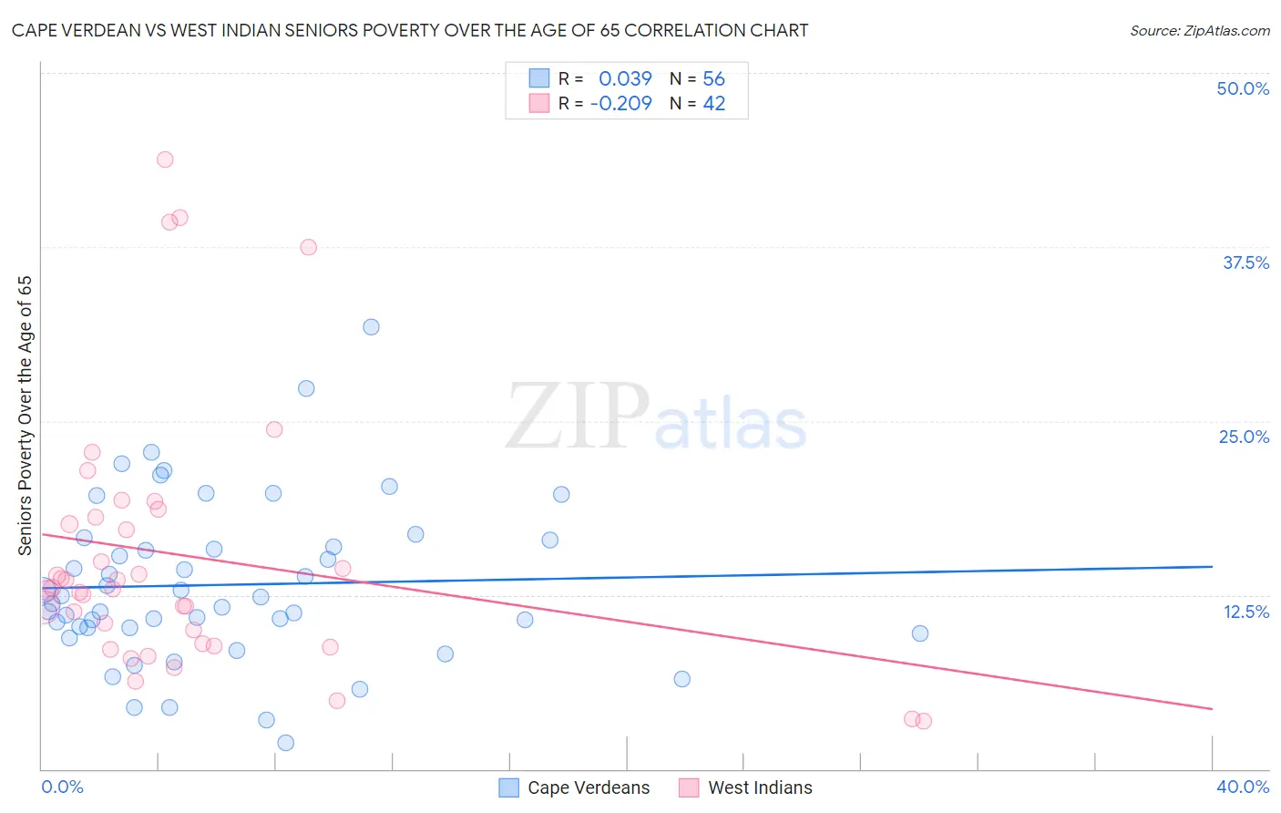 Cape Verdean vs West Indian Seniors Poverty Over the Age of 65