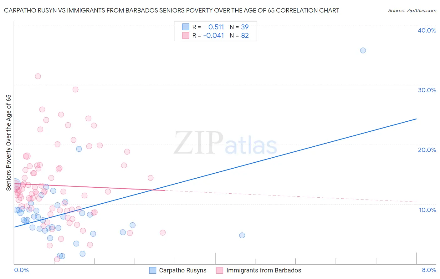 Carpatho Rusyn vs Immigrants from Barbados Seniors Poverty Over the Age of 65