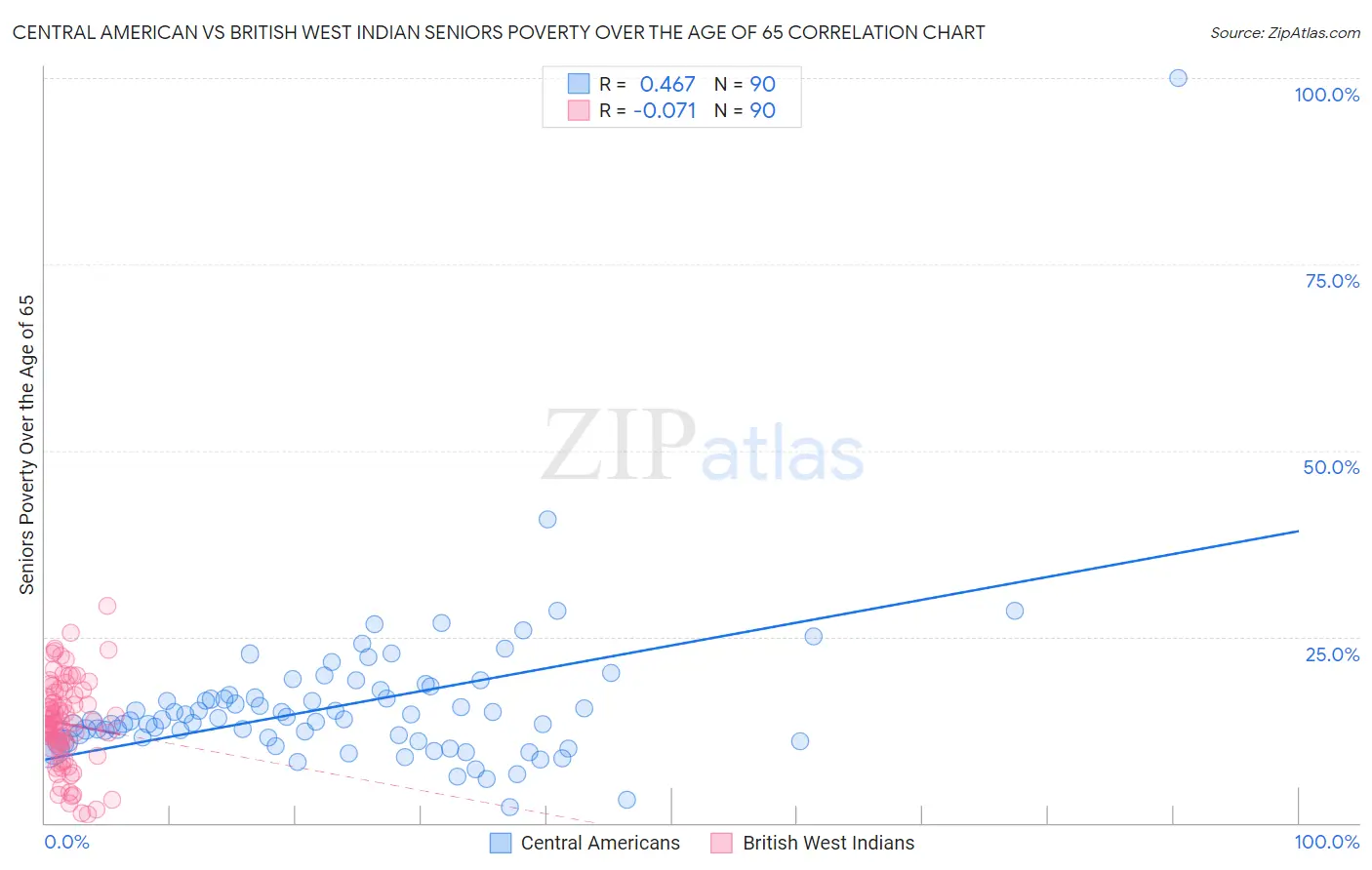 Central American vs British West Indian Seniors Poverty Over the Age of 65