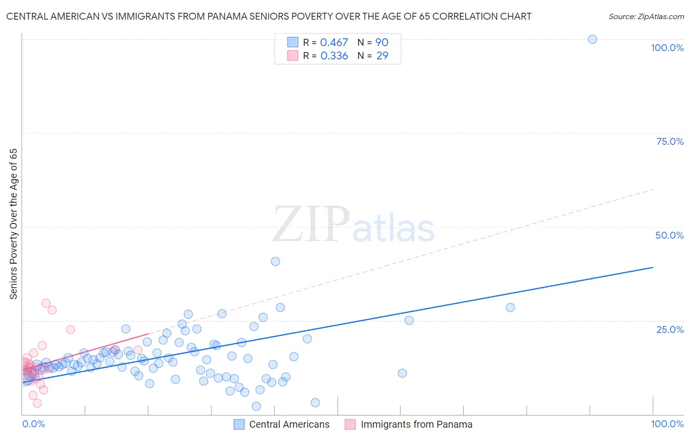 Central American vs Immigrants from Panama Seniors Poverty Over the Age of 65