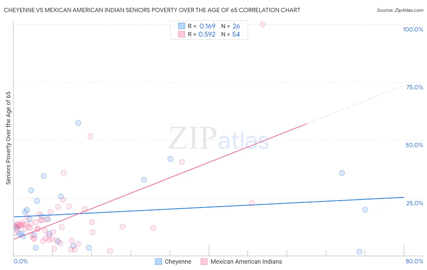 Cheyenne vs Mexican American Indian Seniors Poverty Over the Age of 65