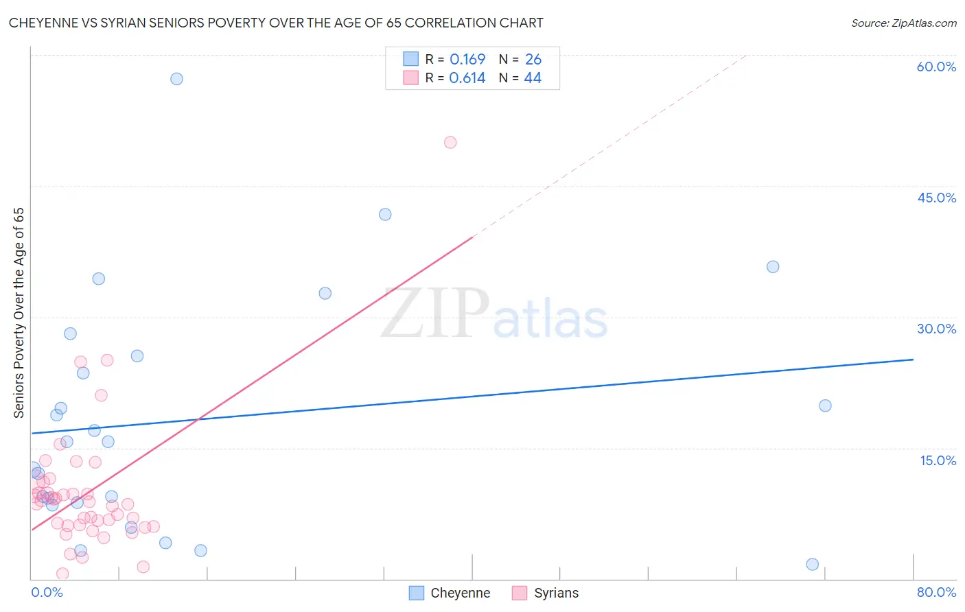 Cheyenne vs Syrian Seniors Poverty Over the Age of 65