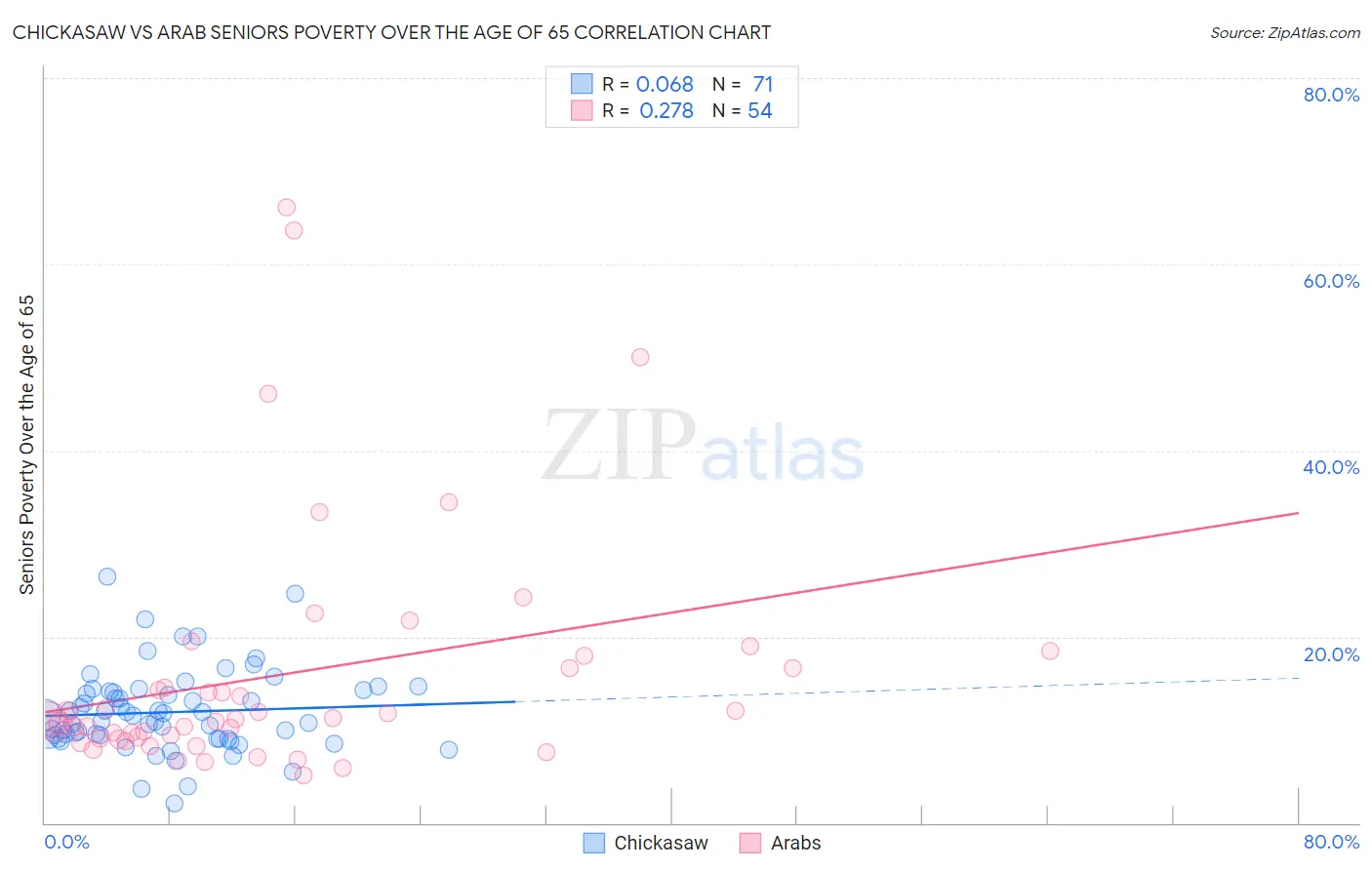 Chickasaw vs Arab Seniors Poverty Over the Age of 65