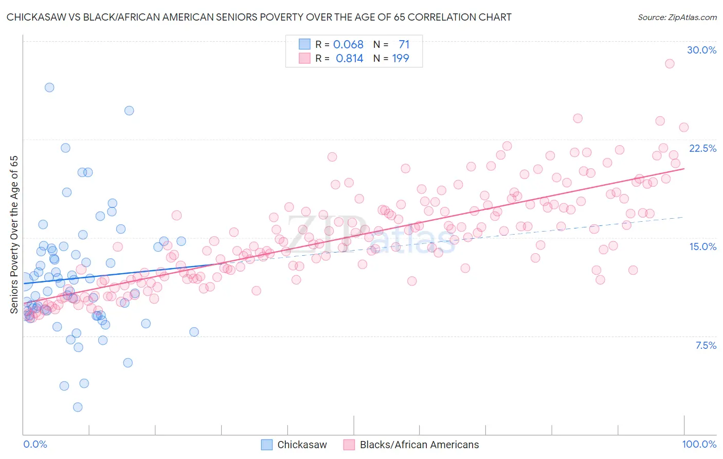 Chickasaw vs Black/African American Seniors Poverty Over the Age of 65