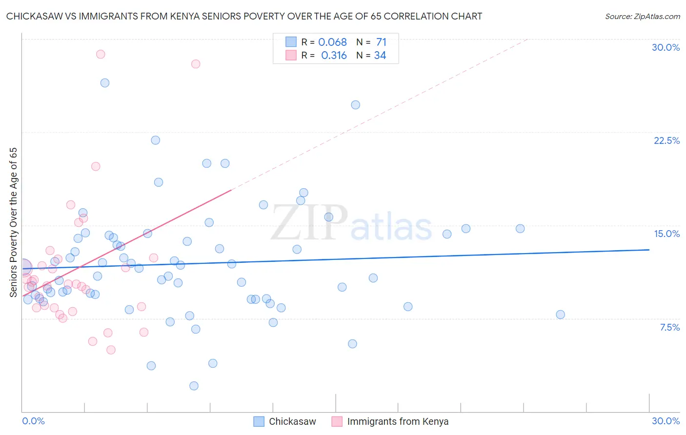 Chickasaw vs Immigrants from Kenya Seniors Poverty Over the Age of 65