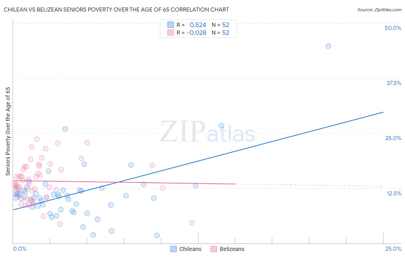 Chilean vs Belizean Seniors Poverty Over the Age of 65