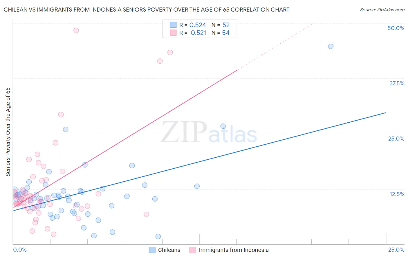 Chilean vs Immigrants from Indonesia Seniors Poverty Over the Age of 65