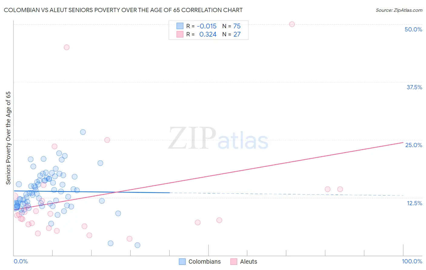 Colombian vs Aleut Seniors Poverty Over the Age of 65