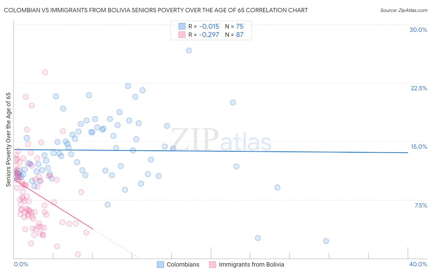 Colombian vs Immigrants from Bolivia Seniors Poverty Over the Age of 65