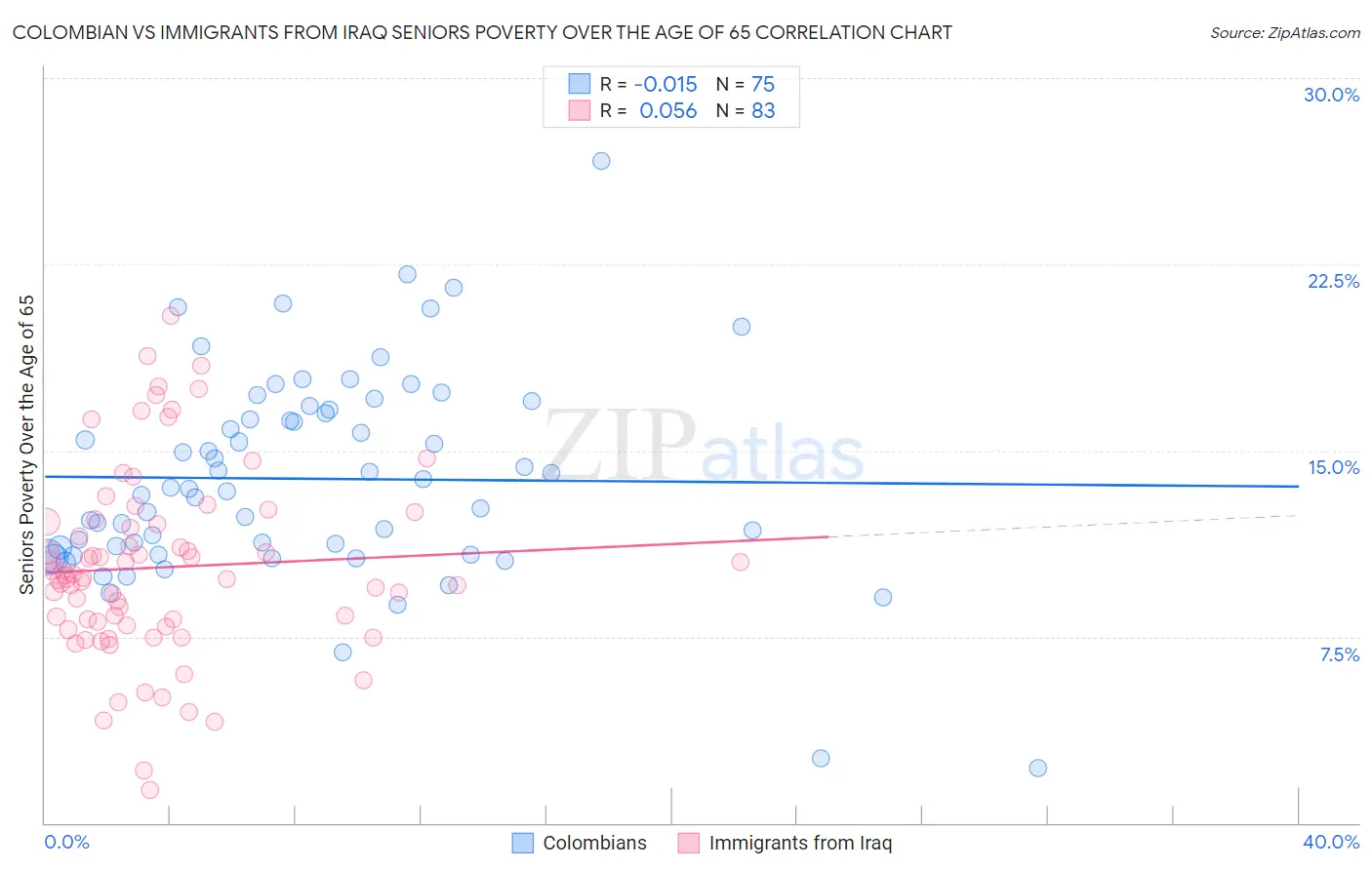 Colombian vs Immigrants from Iraq Seniors Poverty Over the Age of 65