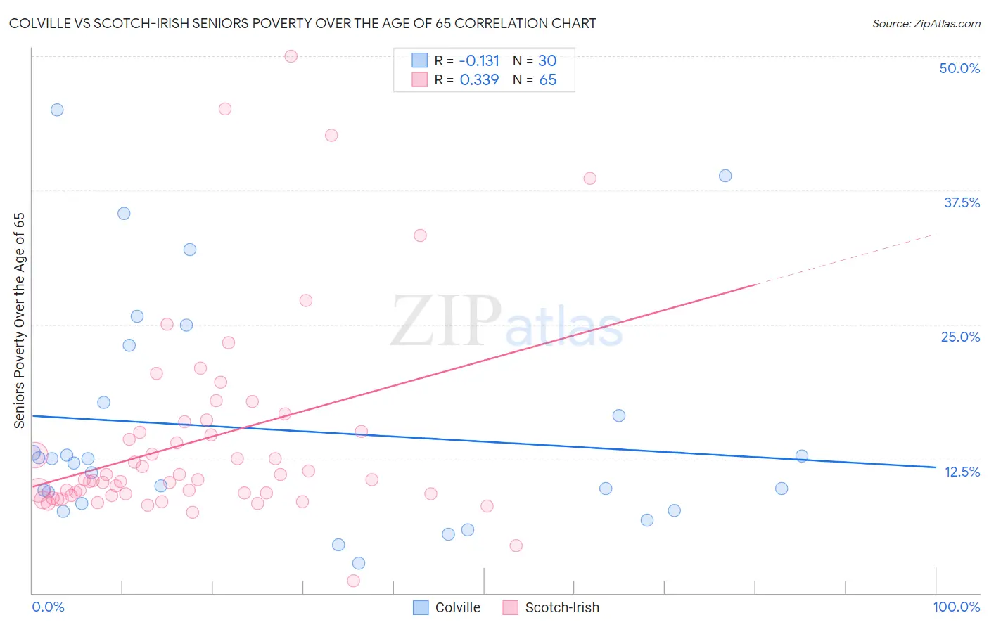 Colville vs Scotch-Irish Seniors Poverty Over the Age of 65