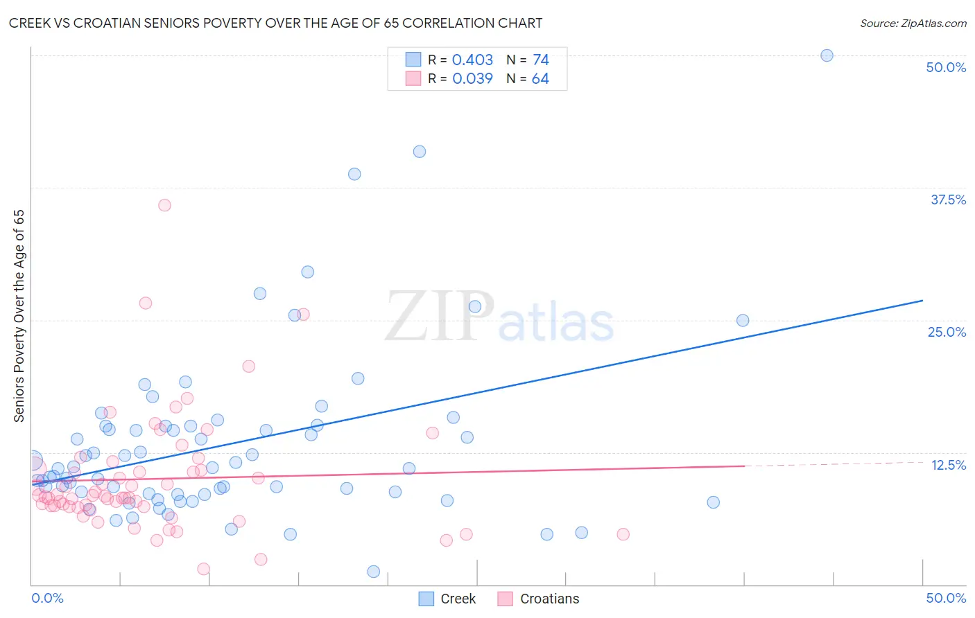 Creek vs Croatian Seniors Poverty Over the Age of 65