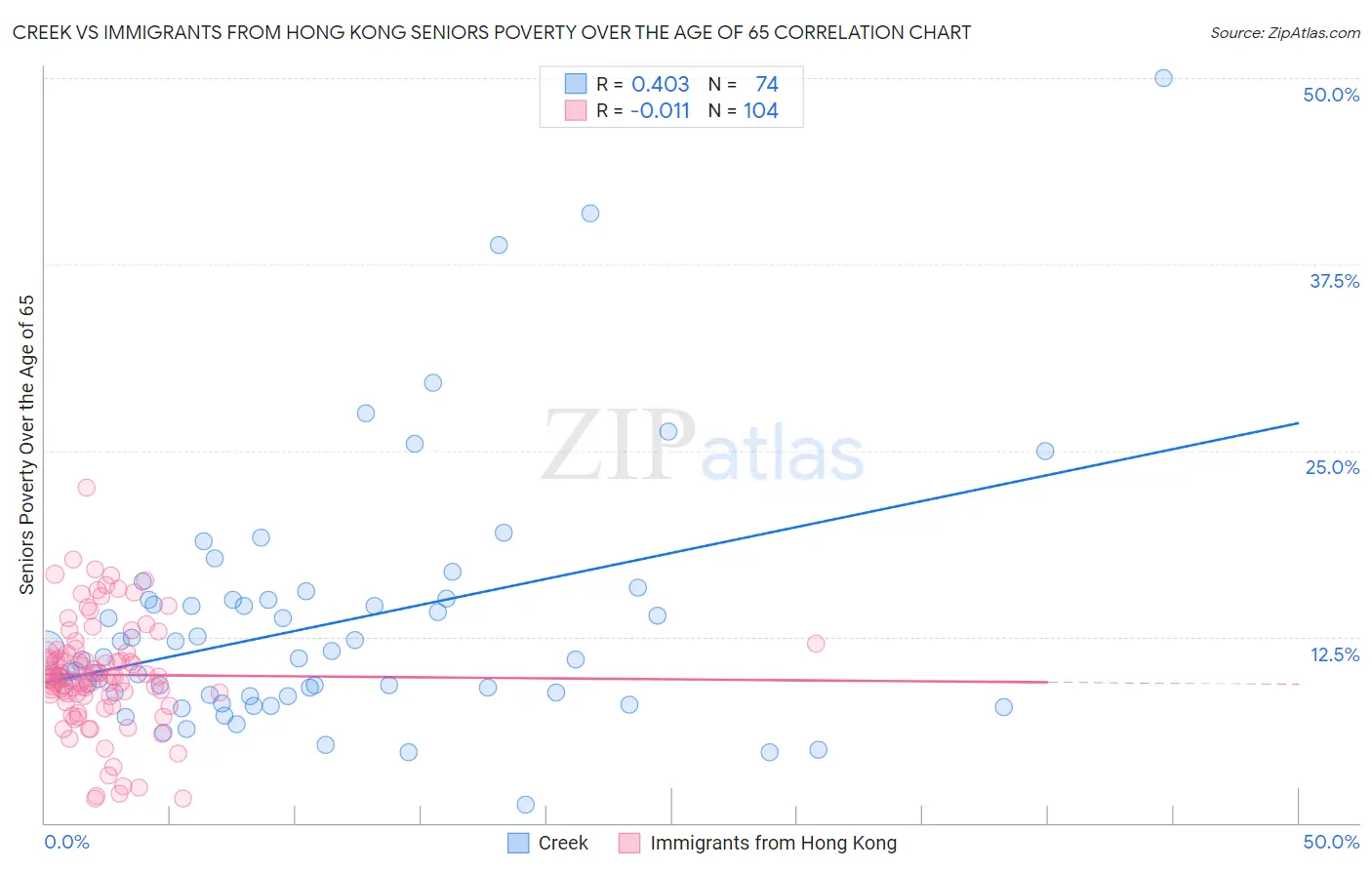 Creek vs Immigrants from Hong Kong Seniors Poverty Over the Age of 65