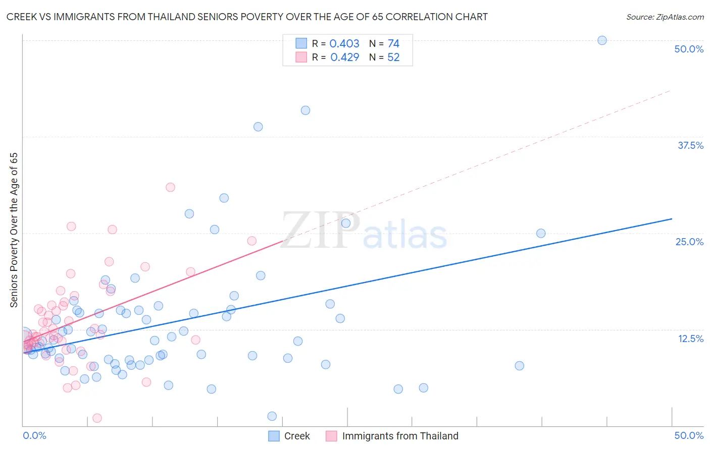 Creek vs Immigrants from Thailand Seniors Poverty Over the Age of 65