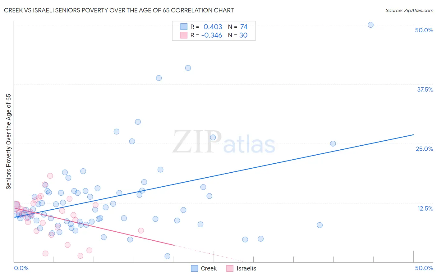 Creek vs Israeli Seniors Poverty Over the Age of 65