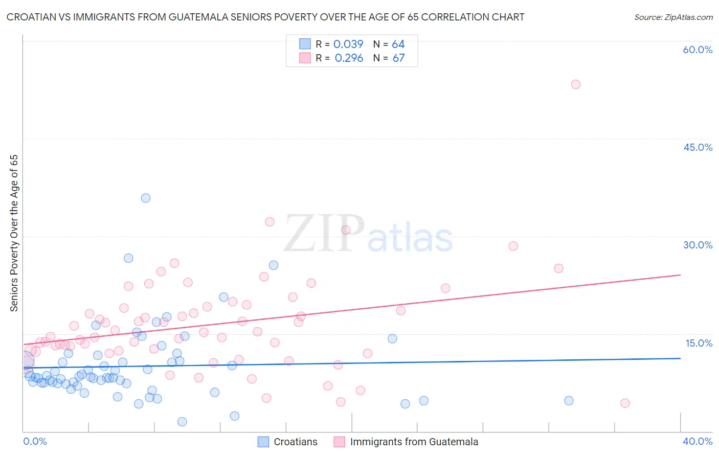 Croatian vs Immigrants from Guatemala Seniors Poverty Over the Age of 65