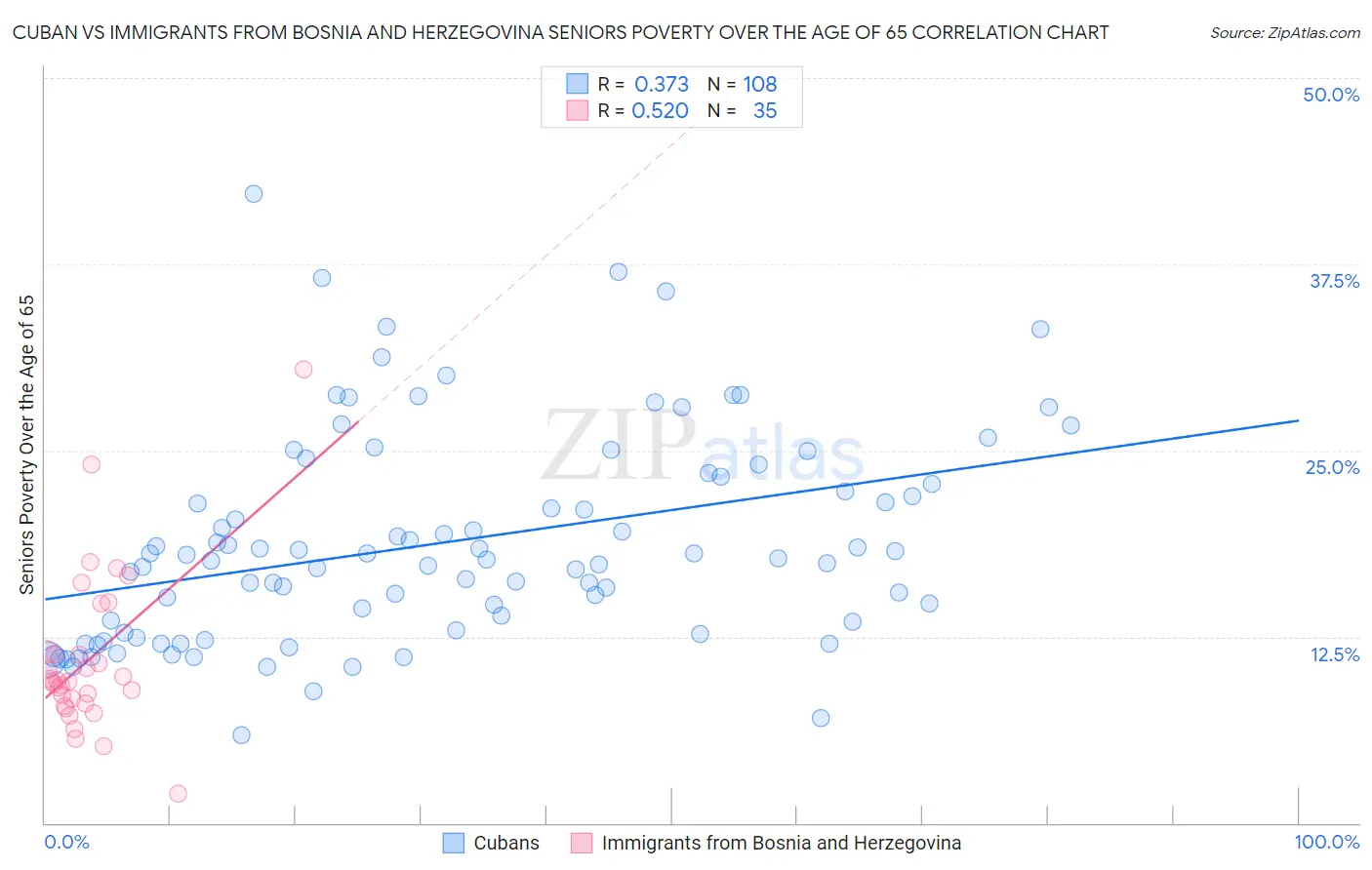 Cuban vs Immigrants from Bosnia and Herzegovina Seniors Poverty Over the Age of 65