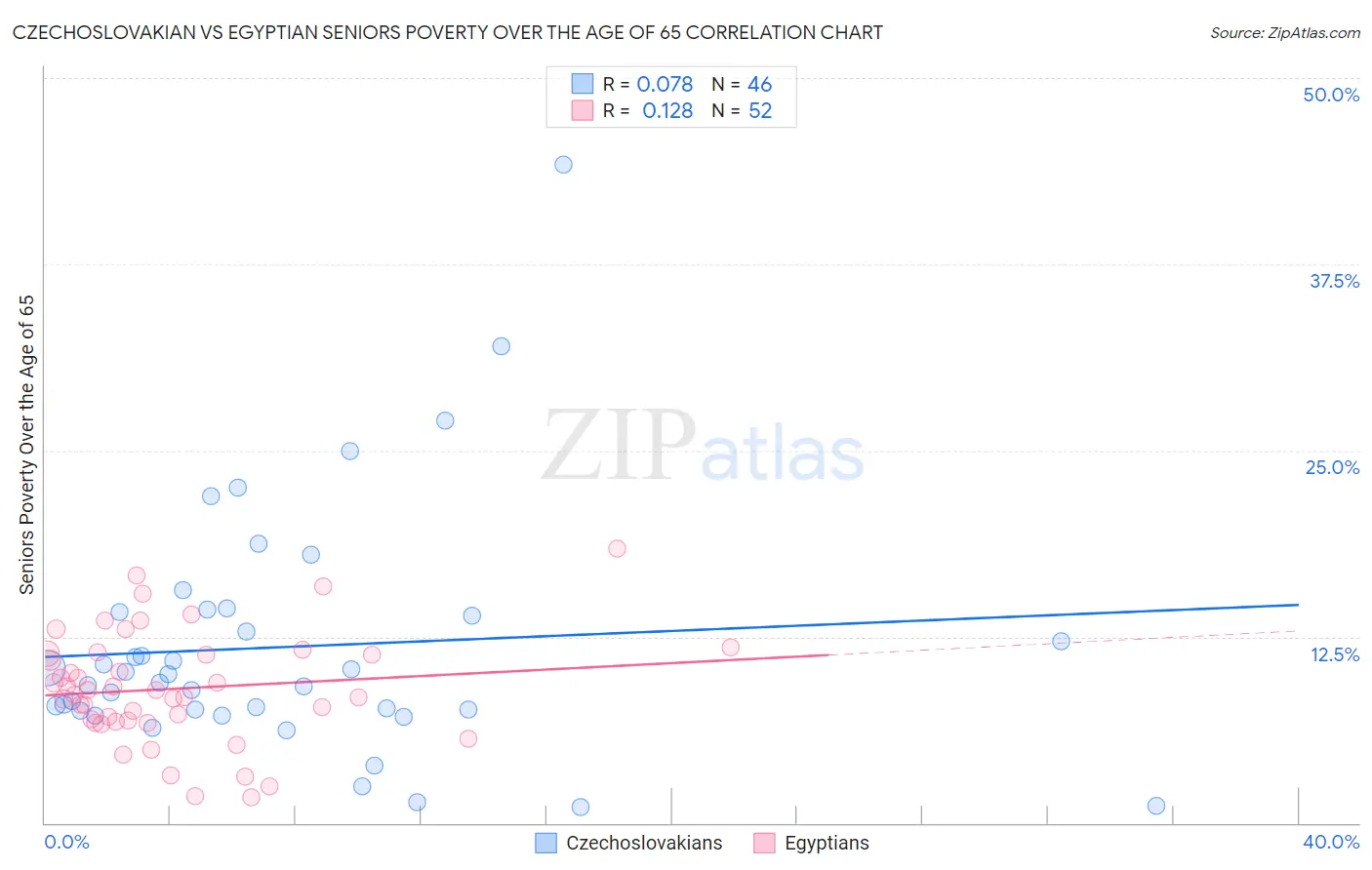 Czechoslovakian vs Egyptian Seniors Poverty Over the Age of 65