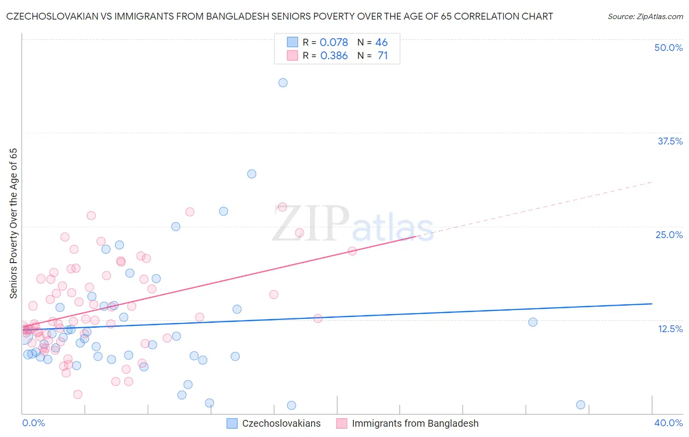 Czechoslovakian vs Immigrants from Bangladesh Seniors Poverty Over the Age of 65