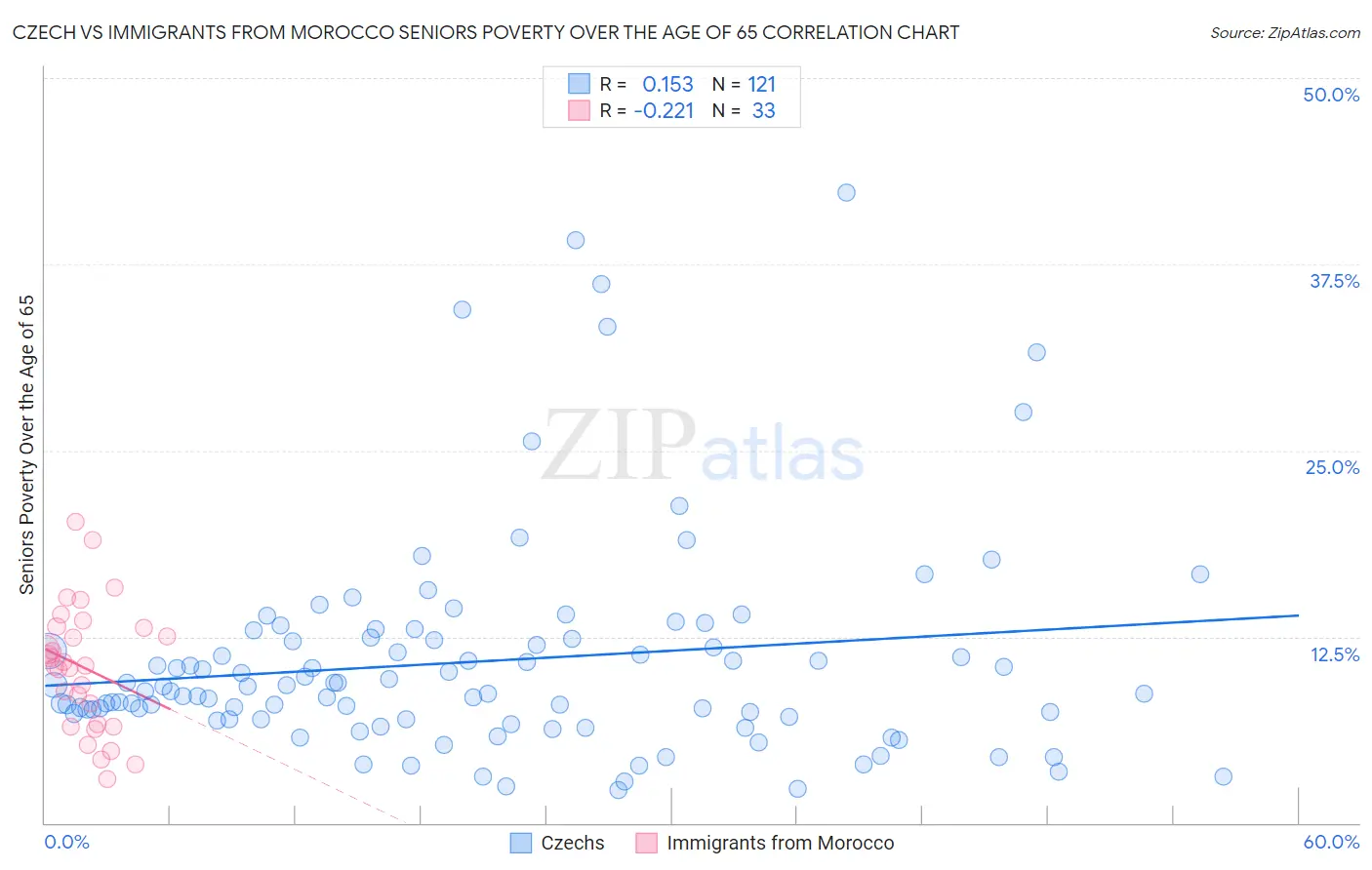 Czech vs Immigrants from Morocco Seniors Poverty Over the Age of 65