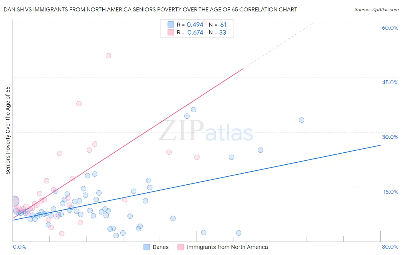 Danish vs Immigrants from North America Seniors Poverty Over the Age of 65