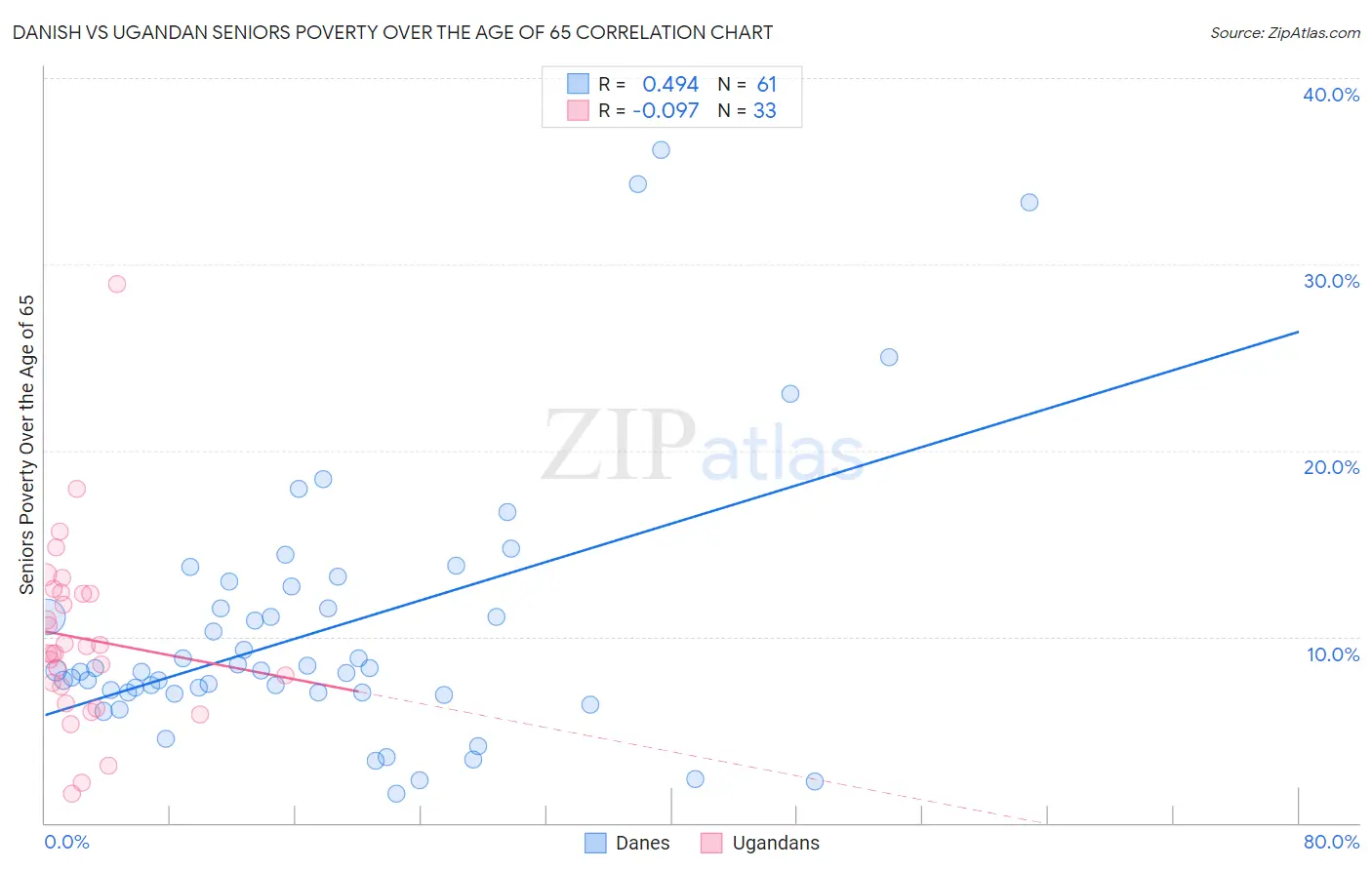 Danish vs Ugandan Seniors Poverty Over the Age of 65