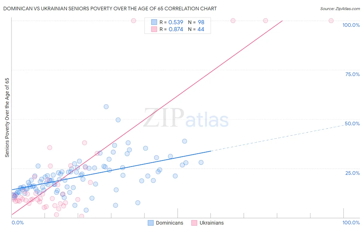 Dominican vs Ukrainian Seniors Poverty Over the Age of 65