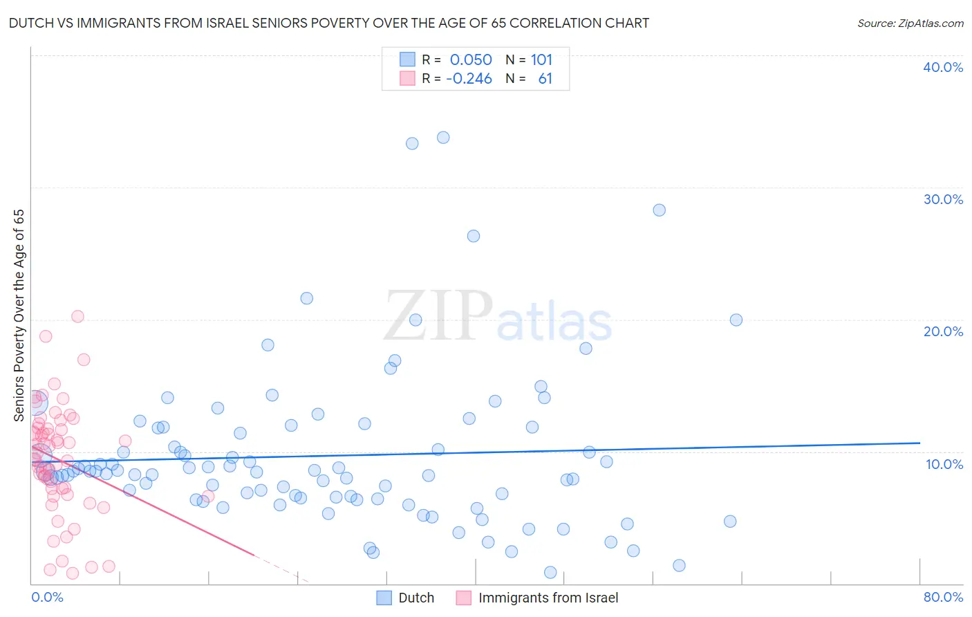 Dutch vs Immigrants from Israel Seniors Poverty Over the Age of 65