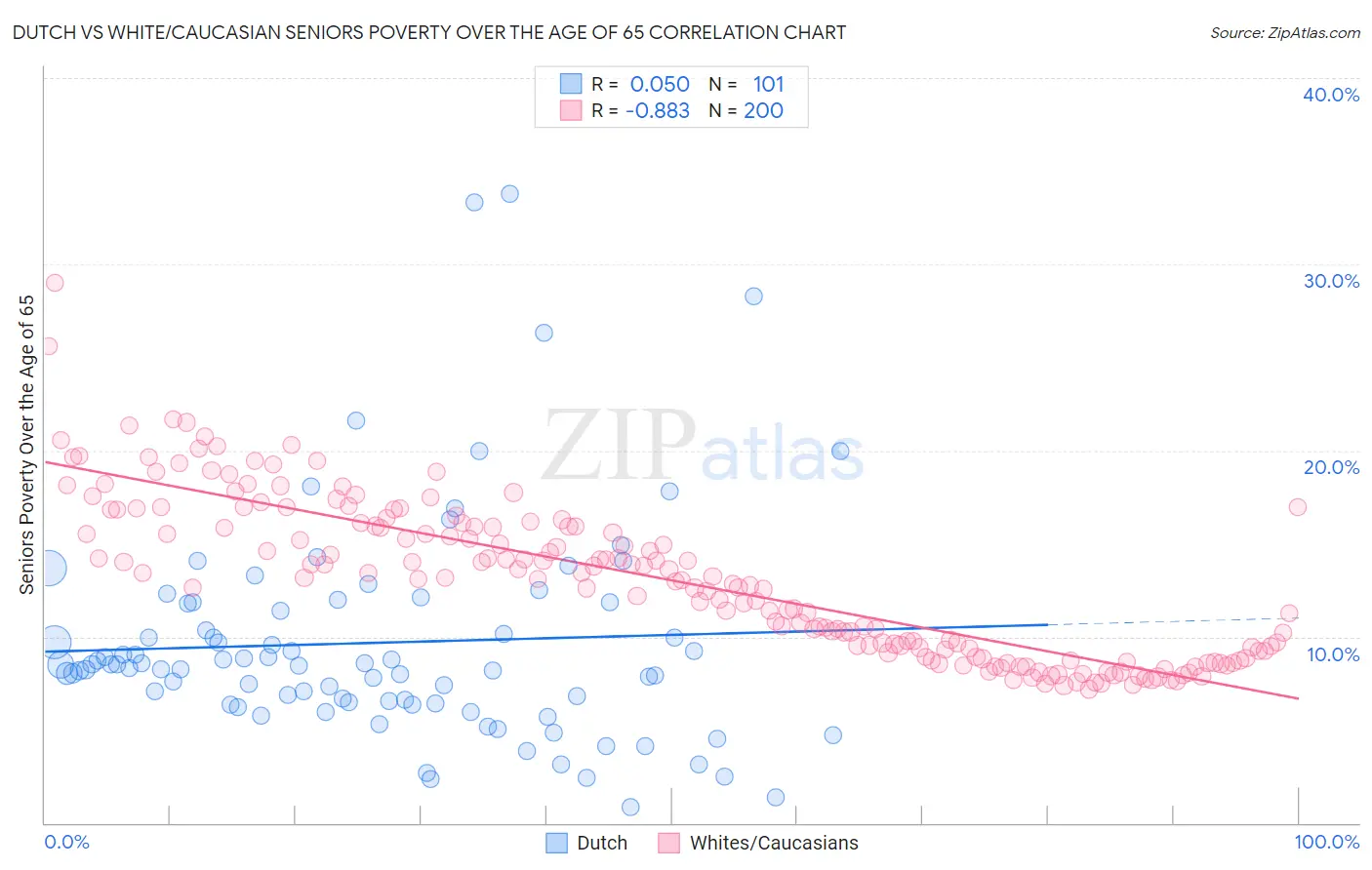 Dutch vs White/Caucasian Seniors Poverty Over the Age of 65