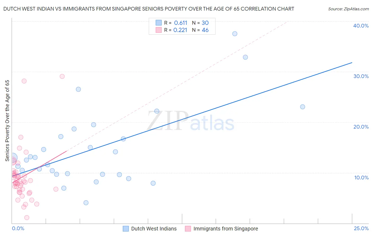 Dutch West Indian vs Immigrants from Singapore Seniors Poverty Over the Age of 65