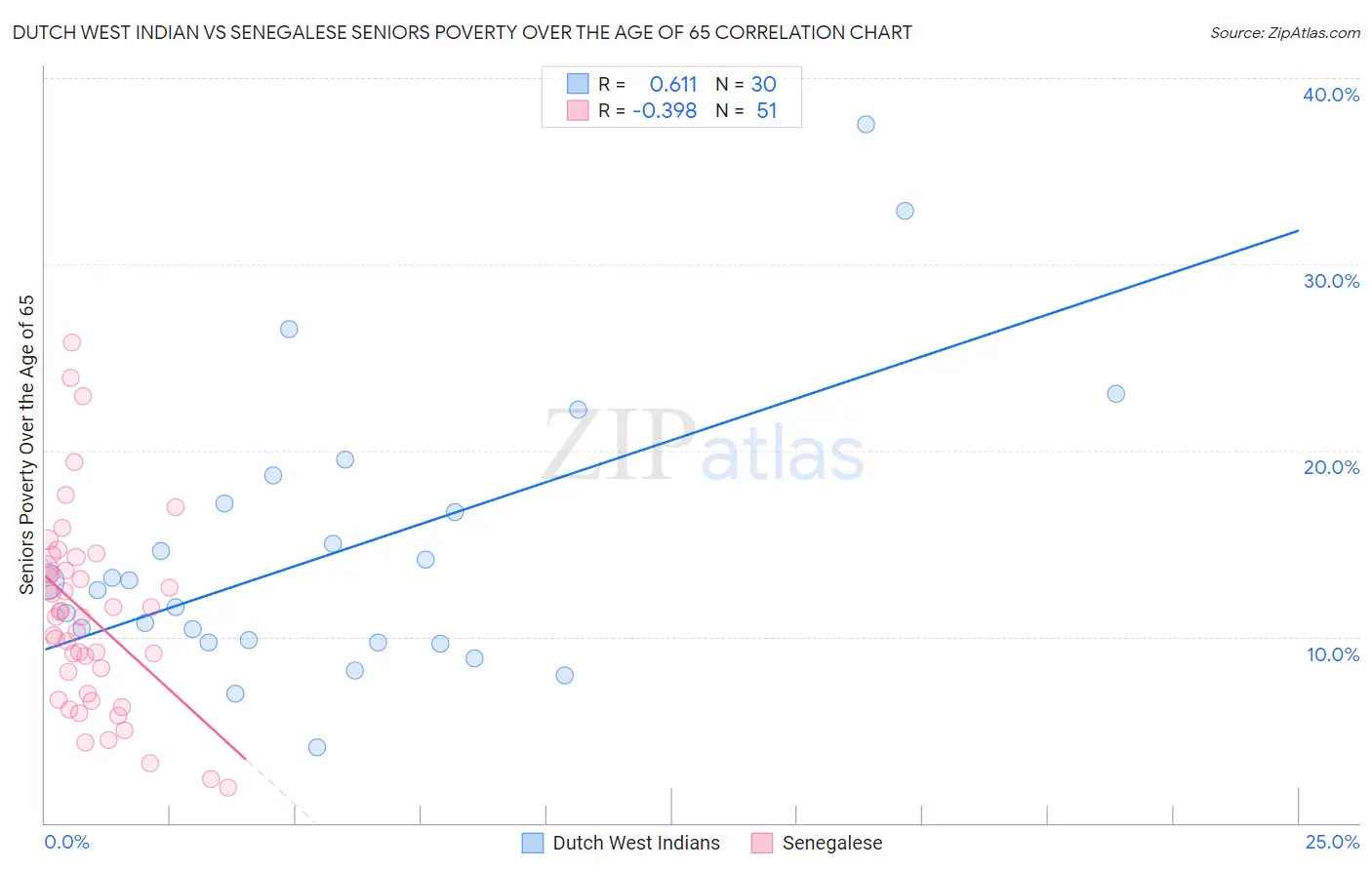 Dutch West Indian vs Senegalese Seniors Poverty Over the Age of 65