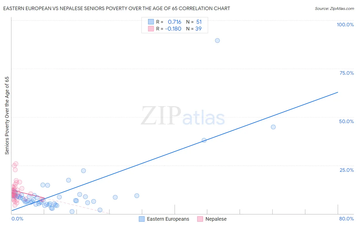 Eastern European vs Nepalese Seniors Poverty Over the Age of 65